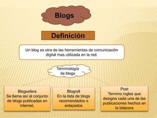 Blogs
Definición
Un blog es otra de las herramientas de comunicación
digital mas utilizada en la red.
Terminología
de blogs
Blogosfera
Se llama así al conjunto
de blogs publicadas en
internet.
Blogroll
En la lista de blogs
recomendados o
enlazados
Post
Termino ingles que
designa cada una de las
publicaciones hechos en
la bitácora
 