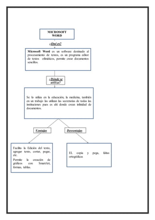 Facilita la Edición
MICROSOFT
WORD
¿Qué es?
Microsoft Word es un software destinado al
procesamiento de textos, es un programa editor
de textos ofimáticos, permite crear documentos
sencillos.
¿Dónde se
utiliza?
Se lo utiliza en la educación, la medicina, también
en un trabajo las utilizan las secretarias de todas las
instituciones pues es ahí donde crean infinidad de
documentos.
Ventajas Desventajas
Facilita la Edición del texto,
agregar texto, cortar, pegar,
etc.
Permite la creación de
gráficos con SmartArt,
formas, tablas.
EL copia y pega, faltas
ortográficas
 