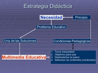 Estrategia Didáctica  Principio  Problema Educativo Necesidad Multimedia Educativa Una de las Soluciones Condiciones   Pedagógicas Tema (necesidad) Objetivos (para que Destinatarios (a quien) Definicion de contenidos (contenidos) 
