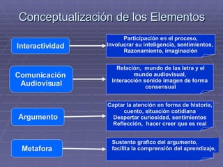 Conceptualización de los Elementos Interactividad Comunicación  Audiovisual Argumento Metafora Relación,  mundo de las letra y el mundo audiovisual,  Interacción sonido imagen de forma consensual Participación en el proceso, Involucrar su inteligencia, sentimientos,  Razonamiento, imaginación Captar la atención en forma de historia, cuento, situación cotidiana Despertar curiosidad, sentimientos Reflección,  hacer creer que es real Sustento grafico del argumento, facilita la comprensión del aprendizaje,  