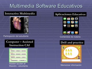 Multimedia   Software Educativos Interactive Multimedia Participación del estudiante Aplicaciones  Educativas Contenidos de materia Computer – Assisted Instruction CAI Asisten ayudan al Maestro - estudiante Drill and practice Memorizar información 