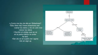 •¿Como me doy de alta en Slideshare?
•Sitio Web http://www.slideshare.net/
·Llenar los datos y clic en Join now
·Llenar los datos
• Escribir el código que se ve
en la parte inferior en enter
he text.
•Dar clic en el cuadro de I agree
•clic en sign up
 