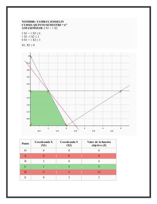NOMBRE: YAMBAY JOSSELIN
CURSO: QUINTO SEMESTRE “A”
1)MAXIMIZAR: 2 X1 + 1 X2
3 X1 + 1 X2 ≤ 6
1 X1 -1 X2 ≤ 2
0 X1 + 1 X2 ≤ 3
X1, X2 ≥ 0
Punto
Coordenada X
(X1)
Coordenada Y
(X2)
Valor de la función
objetivo (Z)
O 0 0 0
A 0 6 6
B 2 0 4
C 1 3 5
D 5 3 13
E 0 3 3