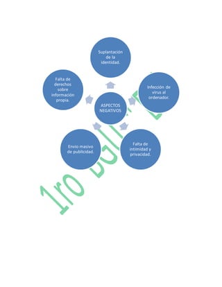 Suplantación 
de la 
identidad. 
ASPECTOS 
NEGATIVOS 
Infección de 
virus al 
ordenador. 
Falta de 
intimidad y 
privacidad. 
Falta de 
derechos 
sobre 
información 
propia. 
Envio masivo 
de publIcidad. 
 
