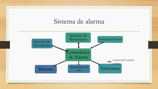 Sistema de alarma
                   Sensores de
                   Movimiento        Sensores de Puertas
Sensores de
Movimiento

                  Controlador
                   de Alarma
                                                Centro de Control
                                                externo
                   Sintetizador de
   Sirenas               voz         Telefonista
 