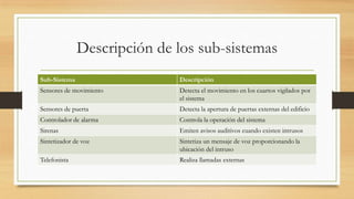 Descripción de los sub-sistemas
Sub-Sistema                  Descripción
Sensores de movimiento       Detecta el movimiento en los cuartos vigilados por
                             el sistema
Sensores de puerta           Detecta la apertura de puertas externas del edificio
Controlador de alarma        Controla la operación del sistema
Sirenas                      Emiten avisos auditivos cuando existen intrusos
Sintetizador de voz          Sintetiza un mensaje de voz proporcionando la
                             ubicación del intruso
Telefonista                  Realiza llamadas externas
 