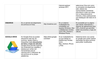 Internet explorer: 
windows XP/7. 
seleccionar One.com como 
su proveedor de alojamiento 
web, obtiene las 
oportunidades necesarias 
para llevar a cabo sus ideas 
con un blog personal en 
Internet y crear publicaciones 
que destaquen del resto en el 
blog. 
ONEDRIVE Es un servicio de alojamiento 
de archivos en línea. http://onedrive.com 
Es un sistema 
multiplataforma, 
compatible con 
equipos Windows, Mac 
y plataformas móviles 
como iOS, Android o 
Windows Phone. 
Es accesible por su página 
web desde ordenadores y 
dispone de aplicaciones para 
iOS y Android que permiten 
editar documentos y hojas de 
cálculo. 
GOOGLE DRIVE 
En Google Drive se pueden 
almacenar todo tipo de 
archivos, desde vídeos y 
fotografías hasta documentos 
de texto u hojas de cálculos. 
Google Drive permite organizar 
los contenidos por carpetas y 
destaca por contar con 
herramientas para la 
reproducción o utilización de 
los archivos en su propia 
plataforma. 
https://drive.google. 
com/start 
Si es multiplataforma 
ya que trabaja en 
plataformas móviles 
como 
Mac, Android, iPhone 
y iPad. 
Debemos tener una cuenta 
en google para poder realizar 
descargas de estos archivos 
para poder modificarlos. 
 