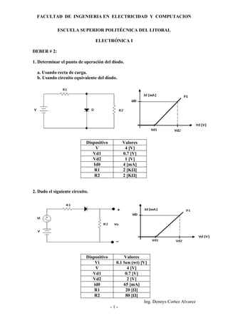 FACULTAD DE INGENIERIA EN ELECTRICIDAD Y COMPUTACION

             ESCUELA SUPERIOR POLITÉCNICA DEL LITORAL

                                 ELECTRÓNICA I

DEBER # 2:

1. Determinar el punto de operación del diodo.

  a. Usando recta de carga.
  b. Usando circuito equivalente del diodo.




                             Dispositivo         Valores
                                 V                4 [V]
                                Vd1              0.7 [V]
                                Vd2               1 [V]
                                Id0              4 [mA]
                                 R1              2 [KΩ]
                                 R2              2 [KΩ]


2. Dado el siguiente circuito.




                             Dispositivo         Valores
                                  Vi         0.1 Sen (wt) [V]
                                  V                4 [V]
                                Vd1               0.7 [V]
                                Vd2                2 [V]
                                 id0             65 [mA]
                                 R1               20 [Ω]
                                 R2               80 [Ω]
                                                            Ing. Dennys Cortez Alvarez
                                           -1-
 