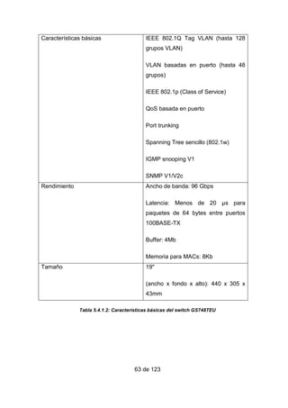 63 de 123
Características básicas IEEE 802.1Q Tag VLAN (hasta 128
grupos VLAN)
VLAN basadas en puerto (hasta 48
grupos)
IEEE 802.1p (Class of Service)
QoS basada en puerto
Port trunking
Spanning Tree sencillo (802.1w)
IGMP snooping V1
SNMP V1/V2c
Rendimiento Ancho de banda: 96 Gbps
Latencia: Menos de 20 µs para
paquetes de 64 bytes entre puertos
100BASE-TX
Buffer: 4Mb
Memoria para MACs: 8Kb
Tamaño 19"
(ancho x fondo x alto): 440 x 305 x
43mm
Tabla 5.4.1.2: Características básicas del switch GS748TEU
 