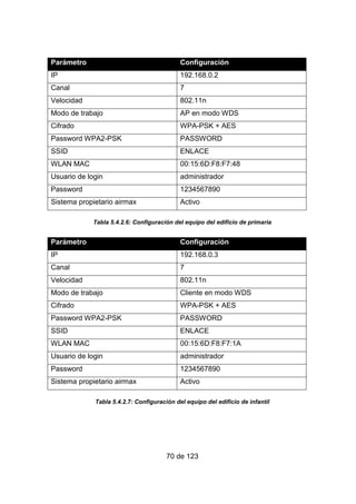 70 de 123
Parámetro Configuración
IP 192.168.0.2
Canal 7
Velocidad 802.11n
Modo de trabajo AP en modo WDS
Cifrado WPA-PSK + AES
Password WPA2-PSK PASSWORD
SSID ENLACE
WLAN MAC 00:15:6D:F8:F7:48
Usuario de login administrador
Password 1234567890
Sistema propietario airmax Activo
Tabla 5.4.2.6: Configuración del equipo del edificio de primaria
Parámetro Configuración
IP 192.168.0.3
Canal 7
Velocidad 802.11n
Modo de trabajo Cliente en modo WDS
Cifrado WPA-PSK + AES
Password WPA2-PSK PASSWORD
SSID ENLACE
WLAN MAC 00:15:6D:F8:F7:1A
Usuario de login administrador
Password 1234567890
Sistema propietario airmax Activo
Tabla 5.4.2.7: Configuración del equipo del edificio de infantil
 