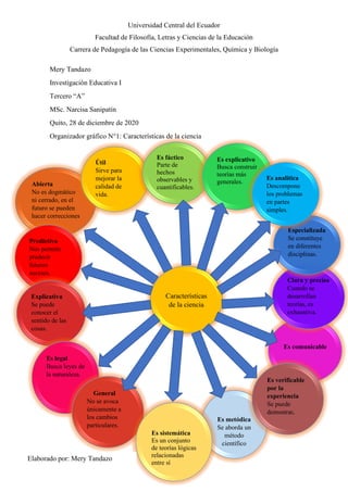 Universidad Central del Ecuador
Facultad de Filosofía, Letras y Ciencias de la Educación
Carrera de Pedagogía de las Ciencias Experimentales, Química y Biología
Mery Tandazo
Investigación Educativa I
Tercero “A”
MSc. Narcisa Sanipatín
Quito, 28 de diciembre de 2020
Organizador gráfico N°1: Características de la ciencia
Características
de la ciencia
Es metódica
Se aborda un
método
científico
Es comunicable
Abierta
No es dogmático
ni cerrado, en el
futuro se pueden
hacer correcciones
Útil
Sirve para
mejorar la
calidad de
vida.
Clara y precisa
Cuando se
desarrollan
teorías, es
exhaustiva.
Es fáctico
Parte de
hechos
observables y
cuantificables.
Predictiva
Nos permite
predecir
futuros
sucesos.
Explicativa
Se puede
conocer el
sentido de las
cosas.
Es legal
Busca leyes de
la naturaleza.
General
No se avoca
únicamente a
los cambios
particulares.
Es sistemática
Es un conjunto
de teorías lógicas
relacionadas
entre sí
Es verificable
por la
experiencia
Se puede
demostrar.
Especializada
Se constituye
en diferentes
disciplinas.
Es explicativo
Busca construir
teorías más
generales.
Es analítica
Descompone
los problemas
en partes
simples.
Elaborado por: Mery Tandazo
 