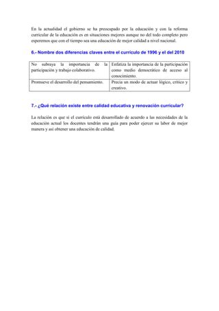 En la actualidad el gobierno se ha preocupado por la educación y con la reforma
curricular de la educación es en situaciones mejores aunque no del todo completo pero
esperemos que con el tiempo sea una educación de mejor calidad a nivel nacional.
6.- Nombre dos diferencias claves entre el currículo de 1996 y el del 2010
No subraya la importancia de
participación y trabajo colaborativo.

la Enfatiza la importancia de la participación
como medio democrático de acceso al
conocimiento.
Promueve el desarrollo del pensamiento.
Precia un modo de actuar lógico, crítico y
creativo.

7.- ¿Qué relación existe entre calidad educativa y renovación curricular?
La relación es que si el currículo está desarrollado de acuerdo a las necesidades de la
educación actual los docentes tendrán una guía para poder ejercer su labor de mejor
manera y así obtener una educación de calidad.

 