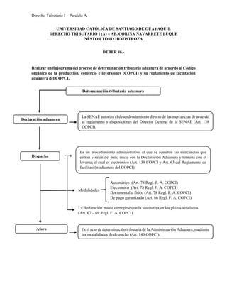 Derecho Tributario I – Paralelo A
UNIVERSIDAD CATÓLICA DE SANTIAGO DE GUAYAQUIL
DERECHO TRIBUTARIO I (A) – AB. CORINA NAVARRETE LUQUE
NÉSTOR TORO HINOSTROZA
DEBER #6.-
Realizar un flujograma del proceso de determinación tributaria aduanera de acuerdo al Código
orgánico de la producción, comercio e inversiones (COPCI) y su reglamento de facilitación
aduanera del COPCI.
Determinación tributaria aduanera
Declaración aduanera
La SENAE autoriza el desendeudamiento directo de las mercancías de acuerdo
al reglamento y disposiciones del Director General de la SENAE (Art. 138
COPCI).
Aforo Es el acto de determinación tributaria de la Administración Aduanera, mediante
las modalidades de despacho (Art. 140 COPCI).
Es un procedimiento administrativo al que se someten las mercancías que
entran y salen del país; inicia con la Declaración Aduanera y termina con el
levante; el cual es electrónico (Art. 139 COPCI y Art. 63 del Reglamento de
facilitación aduanera del COPCI)
Despacho
Modalidades
Automático (Art. 78 Regl. F. A. COPCI)
Electrónico (Art. 78 Regl. F. A. COPCI)
Documental o físico (Art. 78 Regl. F. A. COPCI)
De pago garantizado (Art. 86 Regl. F. A. COPCI)
La declaración puede corregirse con la sustitutiva en los plazos señalados
(Art. 67 – 69 Regl. F. A. COPCI)
 