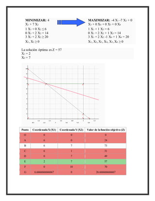 MINIMIZAR: 4 
X1 + 7 X2 
MAXIMIZAR: -4 X1 -7 X2 + 0 
X3 + 0 X4 + 0 X5 + 0 X6 
1 X1 + 0 X2 ≤ 6 
0 X1 + 2 X2 = 14 
3 X1 + 2 X2 ≥ 20 
1 X1 + 1 X3 = 6 
0 X1 + 2 X2 + 1 X5 = 14 
3 X1 + 2 X2 -1 X4 + 1 X6 = 20 
X1, X2 ≥ 0 X1, X2, X3, X4, X5, X6 ≥ 0 
La solución óptima es Z = 57 
X1 = 2 
X2 = 7 
Punto Coordenada X (X1) Coordenada Y (X2) Valor de la función objetivo (Z) 
O 0 0 0 
A 6 0 24 
B 6 7 73 
C 6 1 31 
D 0 7 49 
E 2 7 57 
F 0 10 70 
G 6.6666666666667 0 26.666666666667 
 