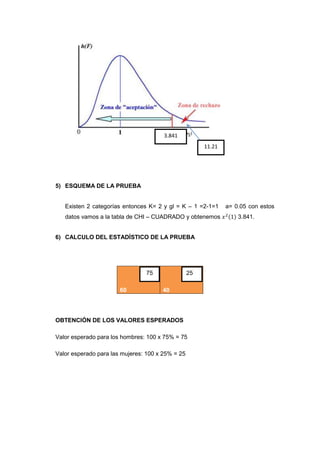3.841
                                                       11.21




5) ESQUEMA DE LA PRUEBA


   Existen 2 categorías entonces K= 2 y gl = K – 1 =2-1=1      a= 0.05 con estos
   datos vamos a la tabla de CHI – CUADRADO y obtenemos            3.841.


6) CALCULO DEL ESTADÍSTICO DE LA PRUEBA




                                75                25

                       60             40




OBTENCIÓN DE LOS VALORES ESPERADOS

Valor esperado para los hombres: 100 x 75% = 75

Valor esperado para las mujeres: 100 x 25% = 25
 