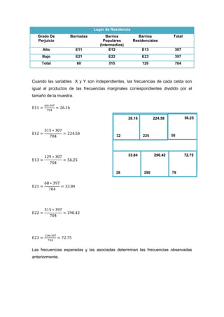 Lugar de Residencia
   Grado De        Barriadas          Barrios           Barrios           Total
   Perjuicio                        Populares        Residenciales
                                  (Intermedios)
     Alto               E11            E12                E13             307
     Bajo               E21           E22                 E23             397
     Total              60            515                 129             704



Cuando las variables X y Y son independientes, las frecuencias de cada celda son
igual al productos de las frecuencias marginales correspondientes dividido por el
tamaño de la muestra.




                                                  26.16         224.58            56.25



                                            32            225            50




                                                  33.84         290.42            72.75



                                            28            290            79




Las frecuencias esperadas y las asociadas determinan las frecuencias observadas
anteriormente.
 