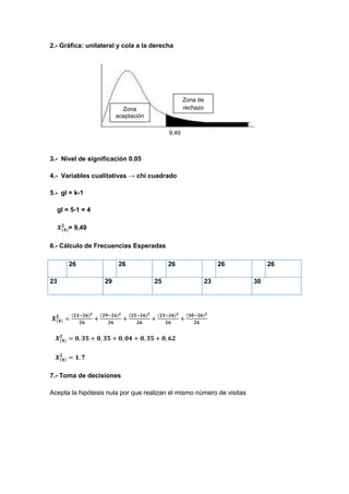 2.- Gráfica: unilateral y cola a la derecha




                                                  Zona de
                           Zona                   rechazo
                         aceptación

                                           9,49



3.- Nivel de significación 0.05

4.- Variables cualitativas → chi cuadrado

5.- gl = k-1

     gl = 5-1 = 4

         = 9,49

6.- Cálculo de Frecuencias Esperadas

         26              26                26                    26         26

23                  29                25                    23         30




7.- Toma de decisiones

Acepta la hipótesis nula por que realizan el mismo número de visitas
 