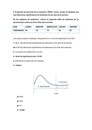 3. El gerente de personal de la compañía “REXA” quiere probar la hipótesis que
hay diferencias significativas de tardanzas de los días de la semana.

De los registros de asistencia obtuvo la siguiente tabla de tardanzas de su
personal para cada uno de los días de la semana.

DIAS              LUNES       MARTES        MIERCOLES JUEVES               VIERNES

TARDANZAS 58                  39            75                48           80



¿Se puede aceptar la hipótesis del gerente con un nivel de significación de 0.05?

1.- HO = Hay diferencias significativas de tardanzas en los días de la semana.

Ha = No hay diferencias significativas de tardanzas en los días de la semana.

2.- La prueba es unilateral de una cola

3.- Nivel de significancia del =0.05

4.-Utilizamos la prueba del chi-cuadrado

5.- Gráfica




                                                              Z. RECHAZO


                                 Z. ACEPTACIÓN



                                                      9.488
     gl = K-1

     gl = 5-1

     gl = 4

     x2 = 9.488
 