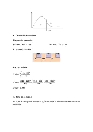 6.- Cálculo del chi-cuadrado

Frecuencias esperadas




                               120         130        100

                         110         210         80




CHI-CUADRADO




7.- Toma de decisiones

La Ho se rechaza y se aceptamos la Ha debido a que la afirmación del ejecutivo no es
razonable.
 