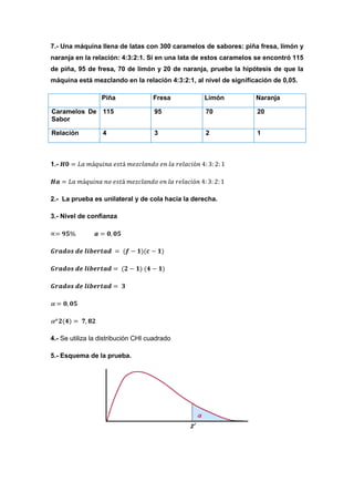 7.- Una máquina llena de latas con 300 caramelos de sabores: piña fresa, limón y
naranja en la relación: 4:3:2:1. Si en una lata de estos caramelos se encontró 115
de piña, 95 de fresa, 70 de limón y 20 de naranja, pruebe la hipótesis de que la
máquina está mezclando en la relación 4:3:2:1, al nivel de significación de 0,05.

                  Piña              Fresa         Limón            Naranja

Caramelos De 115                     95            70              20
Sabor

Relación          4                  3             2               1



1.-




2.- La prueba es unilateral y de cola hacia la derecha.

3.- Nivel de confianza




4.- Se utiliza la distribución CHI cuadrado

5.- Esquema de la prueba.
 