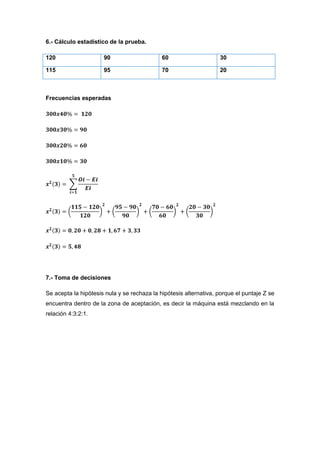 6.- Cálculo estadístico de la prueba.

120                   90                     60                    30

115                   95                     70                    20



Frecuencias esperadas




7.- Toma de decisiones

Se acepta la hipótesis nula y se rechaza la hipótesis alternativa, porque el puntaje Z se
encuentra dentro de la zona de aceptación, es decir la máquina está mezclando en la
relación 4:3:2:1.
 