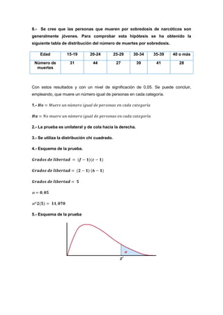 8.- Se cree que las personas que mueren por sobredosis de narcóticos son
generalmente jóvenes. Para comprobar esta hipótesis se ha obtenido la
siguiente tabla de distribución del número de muertes por sobredosis.

      Edad         15-19       20-24           25-29   30-34   35-39    40 o más

 Número de          31           44             27        39    41        28
  muertes



Con estos resultados y con un nivel de significación de 0,05. Se puede concluir,
empleando, que muere un número igual de personas en cada categoría.

1.-




2.- La prueba es unilateral y de cola hacia la derecha.

3.- Se utiliza la distribución chi cuadrado.

4.- Esquema de la prueba.




5.- Esquema de la prueba
 