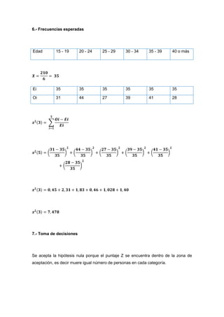 6.- Frecuencias esperadas




Edad        15 - 19      20 - 24    25 - 29     30 - 34      35 - 39     40 o más




Ei          35           35         35          35           35          35

Oi          31           44         27          39           41          28




7.- Toma de decisiones




Se acepta la hipótesis nula porque el puntaje Z se encuentra dentro de la zona de
aceptación, es decir muere igual número de personas en cada categoría.
 