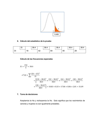 9,488



     6. Cálculo del estadístico de la prueba


         Ei           38.4         38.4           38.4        38.4          38.4
Oi             18            42            64            40          28



        Cálculo de las frecuencias esperadas




     7. Toma de decisiones


        Aceptamos la Ha y rechazamos la Ho. Esto significa que los nacimientos de
        varones y mujeres no son igualmente probables.
 