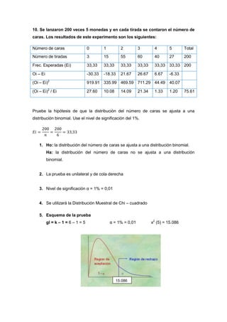 10. Se lanzaron 200 veces 5 monedas y en cada tirada se contaron el número de
caras. Los resultados de este experimento son los siguientes:

Número de caras                    0        1         2          3        4       5        Total
Número de tiradas                  3        15        55         60       40      27       200

Frec. Esperadas (Ei)               33,33    33,33     33,33      33,33    33,33   33,33 200

Oi – Ei                            -30.33   -18.33    21.67      26.67    6.67    -6.33

(Oi – Ei)2                         919.91 335.99 469.59 711.29 44.49              40.07

(Oi – Ei)2 / Ei                    27.60    10.08     14.09      21.34    1.33    1.20     75.61



Pruebe la hipótesis de que la distribución del número de caras se ajusta a una
distribución binomial. Use el nivel de significación del 1%.




    1. Ho: la distribución del número de caras se ajusta a una distribución binomial.
          Ha: la distribución del número de caras no se ajusta a una distribución
          binomial.


    2. La prueba es unilateral y de cola derecha


    3. Nivel de significación α = 1% = 0,01


    4. Se utilizará la Distribución Muestral de Chi – cuadrado

    5. Esquema de la prueba
          gl = k – 1 = 6 – 1 = 5                 α = 1% = 0,01           x2 (5) = 15.086




                                                    15.086
 