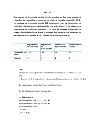 ANEXOS

Una agencia de transporte tramita 300 documentos, de los importadores: de
vehículos; de motocicletas, productos perecibles y calzado en relación 4:3:2:1
La empresa de transporte tramita 110 documentos para la importadora de
vehículos, 100 para la empresa importadora de motocicletas, 70 para la empresa
importadora de productos perecibles y 20 para la empresa importadora de
calzado. Probar la hipótesis de que la empresa de transporte está realizando los
documentos en la relación: 4:3:2:1, al nivel de significancia de 0,05




                 Importadora         Importadora      Importadora     Importadora de
                 de vehículos        de               de perecibles   calcado
                                     motocicletas

Caramelos de 110                     100              70              20
sabor

Relación          4                  3                2               1



       1.-




       2.- La prueba es unilateral y de cola hacia la derecha.


       3.- Se utiliza la distribución chi cuadrado.


       4.- Determinar gl
 