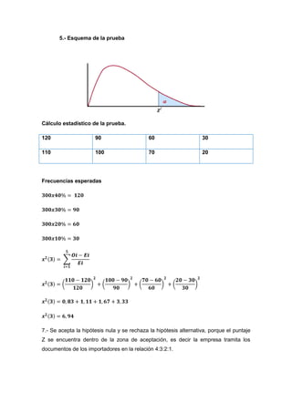 5.- Esquema de la prueba




Cálculo estadístico de la prueba.

120                   90                     60                    30

110                   100                    70                    20




Frecuencias esperadas




7.- Se acepta la hipótesis nula y se rechaza la hipótesis alternativa, porque el puntaje
Z se encuentra dentro de la zona de aceptación, es decir la empresa tramita los
documentos de los importadores en la relación 4:3:2:1.
 