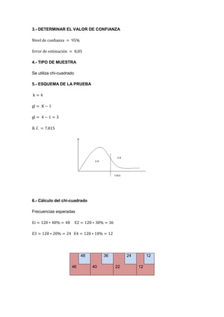 3.- DETERMINAR EL VALOR DE CONFIANZA




4.- TIPO DE MUESTRA

Se utiliza chi-cuadrado

5.- ESQUEMA DE LA PRUEBA




6.- Cálculo del chi-cuadrado

Frecuencias esperadas




                          48        36        24        12

                     46        40        22        12
 