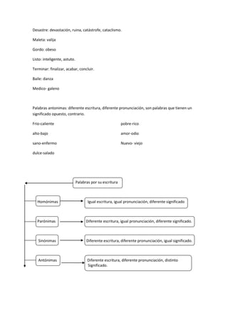 Desastre: devastación, ruina, catástrofe, cataclismo.

Maleta: valija

Gordo: obeso

Listo: inteligente, astuto.

Terminar: finalizar, acabar, concluir.

Baile: danza

Medico- galeno



Palabras antonimas: diferente escritura, diferente pronunciación, son palabras que tienen un
significado opuesto, contrario.

Frio-caliente                                             pobre-rico

alto-bajo                                                 amor-odio

sano-enfermo                                              Nuevo- viejo

dulce-salado




                              Palabras por su escritura



   Homónimas                         Igual escritura, igual pronunciación, diferente significado



   Parónimas                        Diferente escritura, igual pronunciación, diferente significado.



   Sinónimas                        Diferente escritura, diferente pronunciación, igual significado.



   Antónimas                        Diferente escritura, diferente pronunciación, distinto
                                    Significado.
 