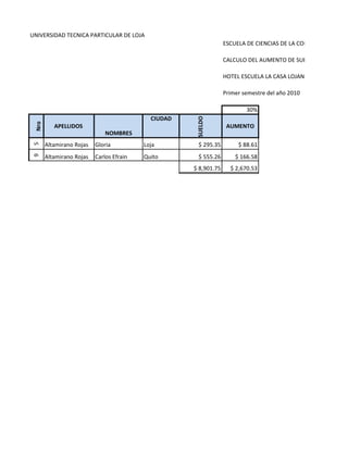 UNIVERSIDAD TECNICA PARTICULAR DE LOJA
                                                                  ESCUELA DE CIENCIAS DE LA COMPUTACIÓN

                                                                  CALCULO DEL AUMENTO DE SUELDO DE LOS EMP

                                                                  HOTEL ESCUELA LA CASA LOJANA

                                                                  Primer semestre del año 2010

                                                                          30%
                                            CIUDAD




                                                      SUELDO
 Nro




          APELLIDOS                                                AUMENTO
                              NOMBRES
       Altamirano Rojas   Gloria          Loja        $ 295.35         $ 88.61
 5
 9




       Altamirano Rojas   Carlos Efrain   Quito       $ 555.26        $ 166.58
                                                     $ 8,901.75     $ 2,670.53
 