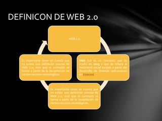 DEFINICON DE WEB 2.0

                                      WEB 2.0




   Es importante tener en cuenta que         Web 2.0 es un concepto que se
   no existe una definición precisa de       acuñó en 2003 y que se refiere al
   Web 2.0, sino que el concepto se          fenómeno social surgido a partir del
   forma a partir de la recopilación de      desarrollo de diversas aplicaciones
   ciertos recursos tecnológicos.            en Internet.



                        Es importante tener en cuenta que
                        no existe una definición precisa de
                        Web 2.0, sino que el concepto se
                        forma a partir de la recopilación de
                        ciertos recursos tecnológicos.
 