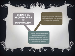 DEFINIR LA
                                  Asegurando que están definidos los
ARQUITECTURA                      sistemas apropiados para optimizar
      DE                              el uso de esta información
 INFORMACIÓN



            Optimizar la organización de los
                sistemas de información
           posibilitado mediante la creación y
          el mantenimiento de un modelo de
                información de negocios
 