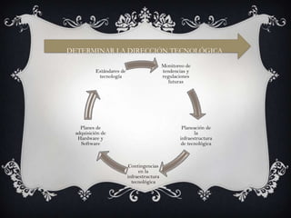 DETERMINAR LA DIRECCIÓN TECNOLÓGICA
                                            Monitoreo de
          Estándares de                     tendencias y
           tecnología                       regulaciones
                                               futuras




   Planes de                                        Planeación de
 adquisición de                                           la
  Hardware y                                       infraestructura
   Software                                         de tecnológica



                           Contingencias
                               en la
                          infraestructura
                            tecnológica
 