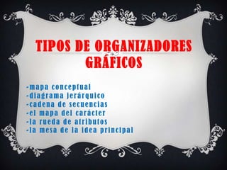 TIPOS DE ORGANIZADORES
         GRÁFICOS
-mapa conceptual
-diagrama jerárquico
-cadena de secuencias
-el mapa del carácter
-la rueda de atributos
-la mesa de la idea principal
 