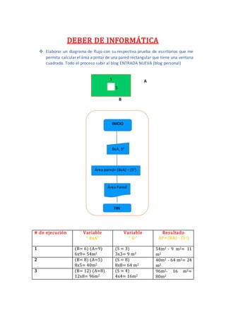 DEBER DE INFORMÁTICA
 Elaborar un diagrama de flujo con su respectiva prueba de escritorios que me
permita calcular el área a pintar de una pared rectangular que tiene una ventana
cuadrada. Todo el proceso subir al blog ENTRADA NUEVA (blog personal)
A
B
# de ejecución Variable
“ BxA”
Variable
“ S2”
Resultado
AP=(BA) - (S2)
1 (B= 6) (A=9)
6x9= 54m2
(S = 3)
3x3= 9 m2
54m2 - 9 m2= 11
m2
2 (B= 8) (A=5)
8x5= 40m2
(S = 8)
8x8= 64 m2
40m2 - 64 m2= 24
m2
3 (B= 12) (A=8)
12x8= 96m2
(S = 4)
4x4= 16m2
96m2- 16 m2=
80m2
S
S
INICIO
FIN
Área pared= (BxA) – (S2
)
BxA, S2
Área Pared
 