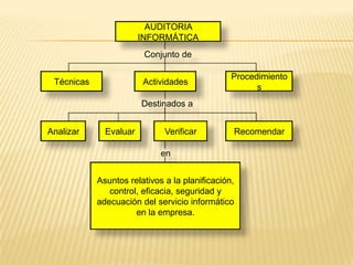 AUDITORIAes laInvestigaciónConsultaesperar una opinión que muestre lo acontecido en el negocioRevisiónAplicada a la EmpresaCon el fin deVerificaciónComprobaciónEvidencia