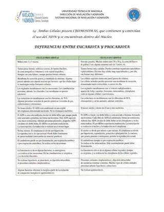 UNIVERSIDAD TÉCNICA DE MACHALA
DIRECCIÓN DE NIVELACIÓN Y ADMISIÓN
SISTEMA NACIONAL DE NIVELACIÓN Y ADMISIÓN

14- Ambas Células poseen CROMOSOMAS, que contienen y controlan
el uso del ADN y se encuentran dentro del Núcleo.

DIFERENCIAS ENTRE EUCARIOTA Y PROCARIOTA

.

 
