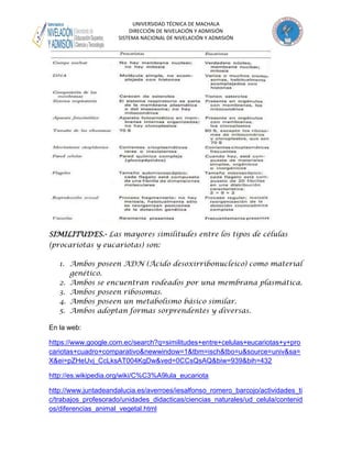 UNIVERSIDAD TÉCNICA DE MACHALA
DIRECCIÓN DE NIVELACIÓN Y ADMISIÓN
SISTEMA NACIONAL DE NIVELACIÓN Y ADMISIÓN

SIMILITUDES.- Las mayores similitudes entre los tipos de células
(procariotas y eucariotas) son:
1. Ambos poseen ADN (Ácido desoxirribonucleico) como material
genético.
2. Ambos se encuentran rodeados por una membrana plasmática.
3. Ambos poseen ribosomas.
4. Ambos poseen un metabolismo básico similar.
5. Ambos adoptan formas sorprendentes y diversas.
En la web:
https://www.google.com.ec/search?q=similitudes+entre+celulas+eucariotas+y+pro
cariotas+cuadro+comparativo&newwindow=1&tbm=isch&tbo=u&source=univ&sa=
X&ei=pZHeUvj_CcLksAT004KgDw&ved=0CCsQsAQ&biw=939&bih=432
http://es.wikipedia.org/wiki/C%C3%A9lula_eucariota
http://www.juntadeandalucia.es/averroes/iesalfonso_romero_barcojo/actividades_ti
c/trabajos_profesorado/unidades_didacticas/ciencias_naturales/ud_celula/contenid
os/diferencias_animal_vegetal.html

 
