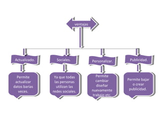 ventajas Actualizado. Sociales. Personalizar. Publicidad. Permite actualizar datos barias veces. Ya que todas las personas utilizan las redes sociales. Permite cambiar diseñar nuevamente trabajo etc. Permite bajar o crear publicidad.  