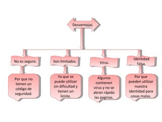 Desventajas. No es seguro. Son limitados. Virus. Identidad falsa. Por que no tienen un código de seguridad. Ya que se puede utilizar sin dificultad y tienen un limite. Algunos contienen virus y no se abran rápido las paginas. Por que pueden utilizar nuestra identidad para cosas malas. 