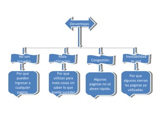 Desventajas. No son privados. Mala utilización. Congestión. Inestabilidad de red. Por que pueden ingresar a cualquier pagina. Por que utilizan para mala cosas sin saber lo que puede suceder Algunas paginas no se abren rápido. Por que algunos sierran las paginas ya utilizadas. 