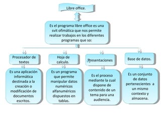 Libre office. Es el programa libre office es una svit ofimática que nos permite realizar trabajos en los diferentes programas que so: Procesador de textos Hoja de calculo.  Presentaciones Base de datos. Es una aplicación informática destinada a la creación o modificación de documentos escritos. Es un programa que permite manipular datos numéricos alfanuméricos dispuestos en tablas. Es el proceso mediante la cual dispone de contenido de un tema para una audiencia. Es un conjunto de datos pertenecientes  a un mismo contexto y almacena. 