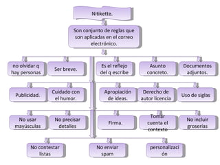 Nitikette. Son conjunto de reglas que son aplicadas en el correo electrónico. no olvidar q hay personas Publicidad. Ser breve. Es el reflejo del q escribe Asunto concreto. Documentos adjuntos. No usar mayúsculas Cuidado con el humor. Apropiación de ideas. Derecho de autor licencia Uso de siglas No contestar listas No precisar detalles Firma.  Tomar cuenta el contexto No incluir groserías personalización No enviar spam 