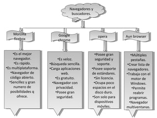 Navegadores y buscadores. Morzilla firebox Es el mejor navegador. Es rápido. Es multiplataforma. Navegador de código abierto. Sencillez y gran numero de posibilidades q ofrece. Es veloz. Búsqueda sencilla. Carga aplicaciones web. Es gratuito. Navegador con privacidad. Posee gran seguridad. Posee gran seguridad y soporte. Posee soporte de estándares. Sin licencia. Ocupa poco espacios en el disco duro. Son solo para dispositivos móviles. Múltiples pestañas. Crear lista de navegadores. Trabaja con el motor de Windows. Permite reabrir programas. Navegador multiventanas. Google chrome opera Aun browser 