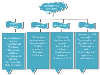 Navegadores y buscadores. Internet explore Netscape Fine browser safari Mas utilizado en el mundo. Esta integrado Windows. Creación de pestañas. Integrado a la barrada herramientas. Gran navegador. Permite abrir barias ventanas. Tiene mensajería. Realeza formularios. Descargas simultaneas. Permite la visualización de paginas. Abre enlaces múltiples. Visualización de imágenes. Borrar los rostros. Navega con total seguridad. Controla el acceso de paginas web. Graba paginas web. Ocupa el primer lugar en los exploradores. 