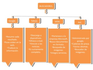 BUSCADORES. Google . Yahoo. MSN.  Aol. Resume cada resultado. Pone orden en la web. Traduce la información. Descarga a dispositivos. Ofrece e-mail. Vinculo a las noticias. Es sumamente completo. Pertenece a la empresa Microsoft. Busca documentos en formato. Búsqueda de imágenes. Integra servicios. Administrado por google. Cadenas de presa. Varios idiomas. Buscador de imágenes. 
